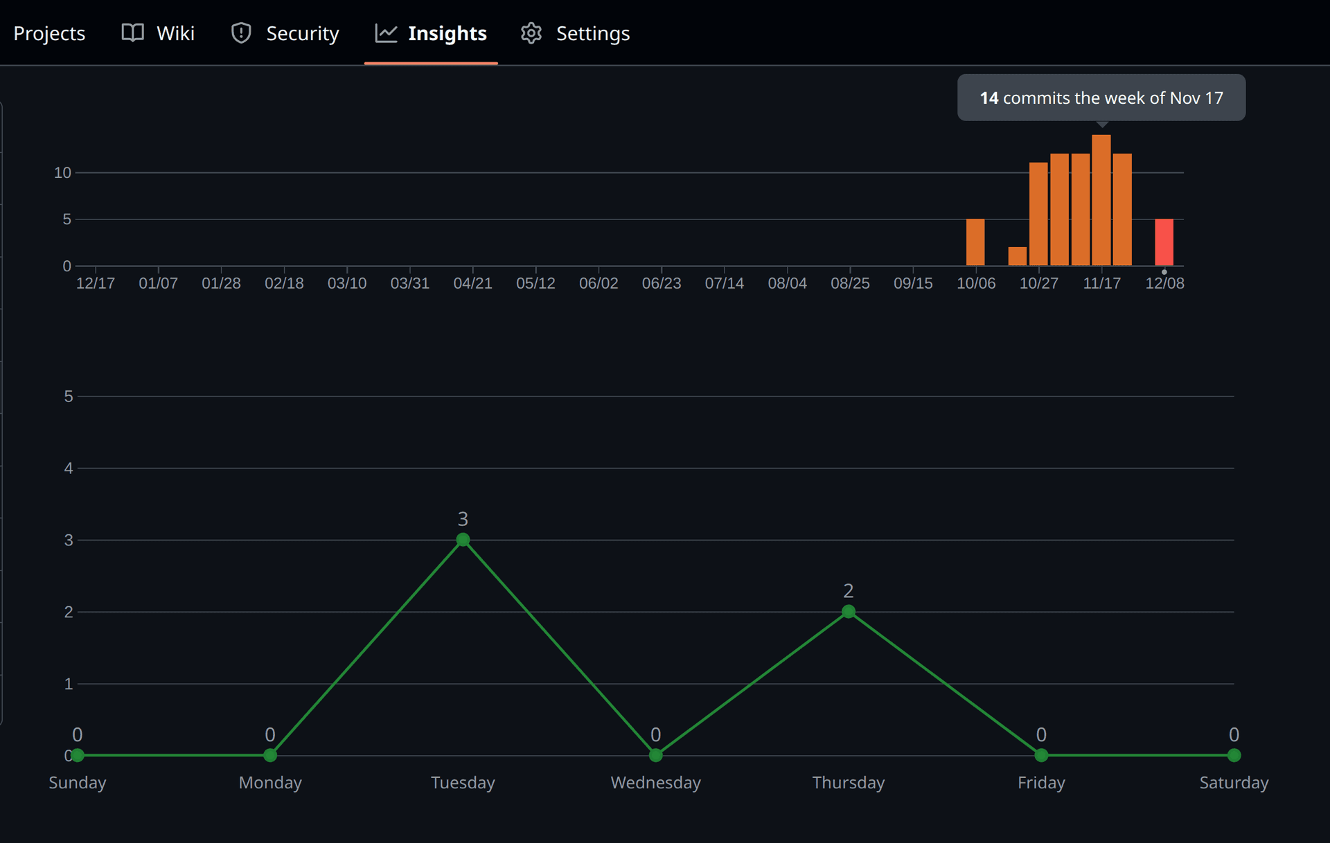 还是挺多次提交的